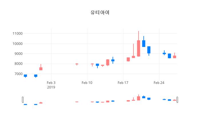 ▲일주일간 유티아이 등락률 변화