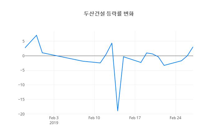 ▲일주일간 두산건설 등락률 변화