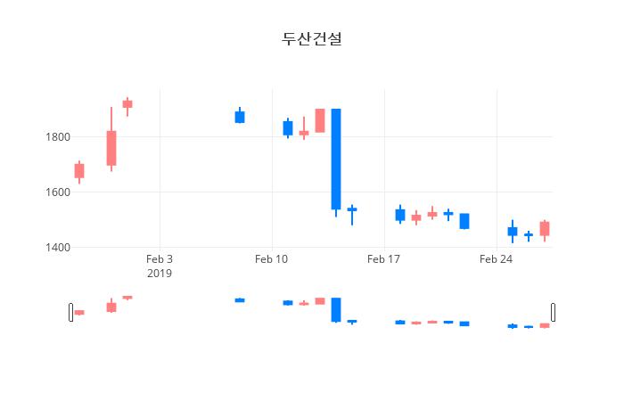 ▲두산건설거래량정보