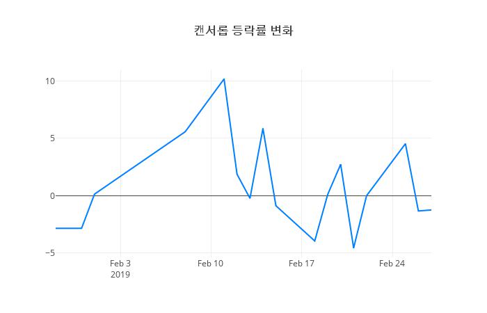 ▲캔서롭거래량정보