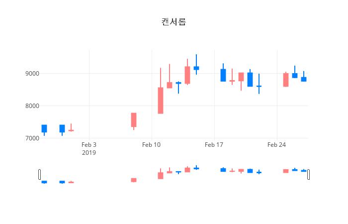 ▲일주일간 캔서롭 등락률 변화