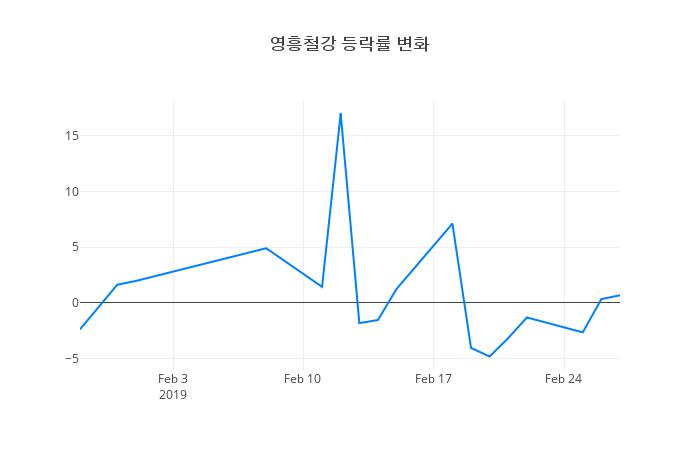 ▲일주일간 영흥철강 등락률 변화