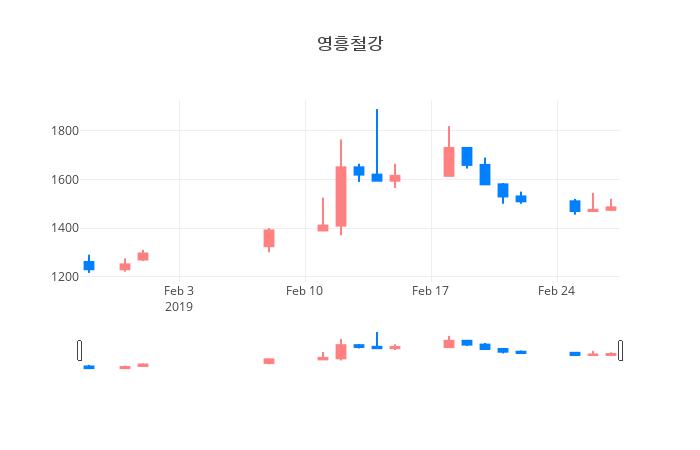 ▲영흥철강거래량정보