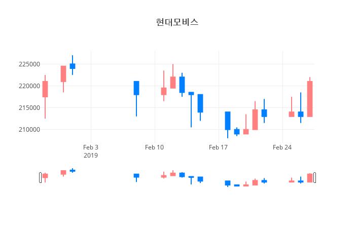 ▲현대모비스거래량정보