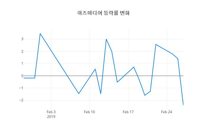▲이즈미디어거래량정보