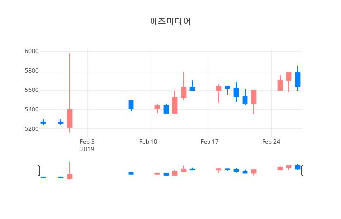 ▲일주일간 이즈미디어 등락률 변화