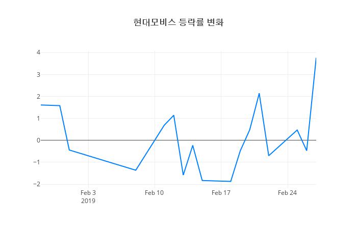 ▲일주일간 현대모비스 등락률 변화