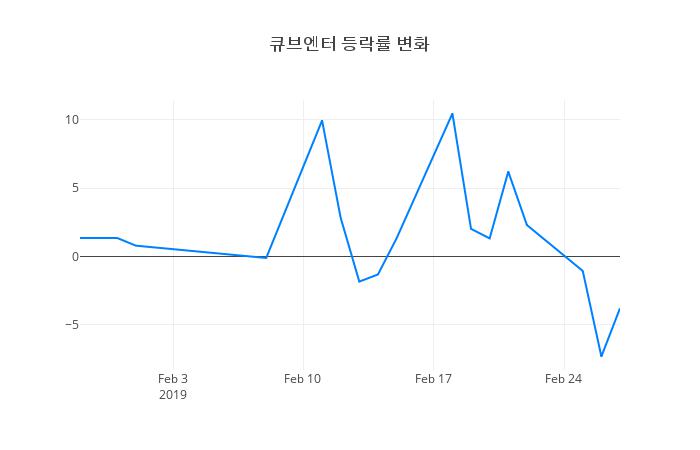 ▲큐브엔터거래량정보