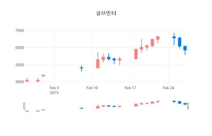 ▲일주일간 큐브엔터 등락률 변화