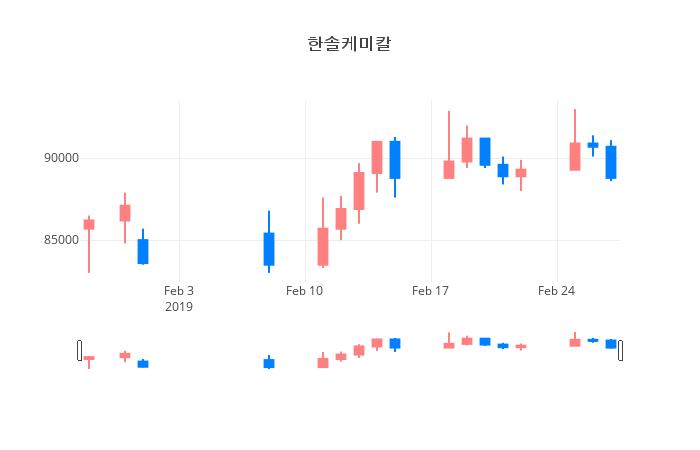 ▲한솔케미칼거래량정보