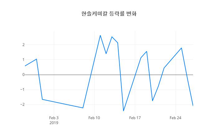 ▲일주일간 한솔케미칼 등락률 변화