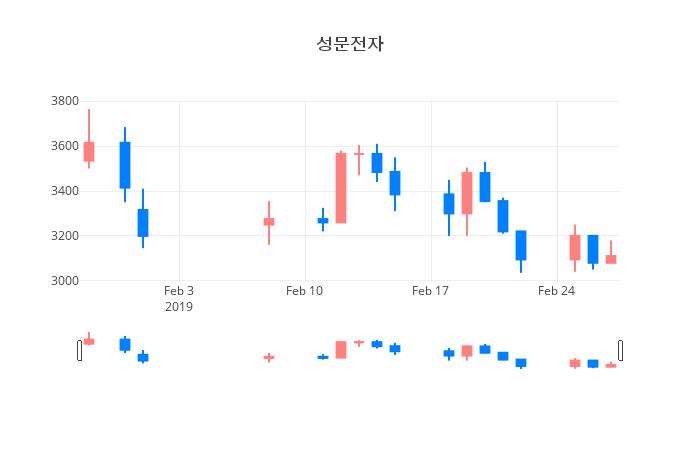 ▲성문전자거래량정보