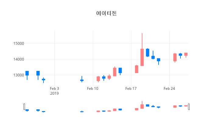 ▲일주일간 에이티젠 등락률 변화