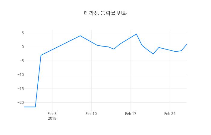 ▲테라셈거래량정보