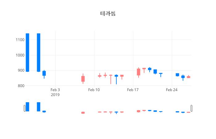 ▲일주일간 테라셈 등락률 변화