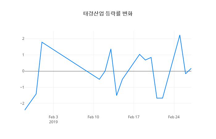 ▲일주일간 태경산업 등락률 변화
