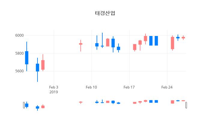 ▲태경산업거래량정보