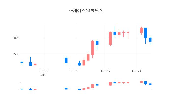 ▲한세예스24홀딩스거래량정보
