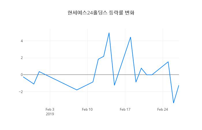 ▲일주일간 한세예스24홀딩스 등락률 변화