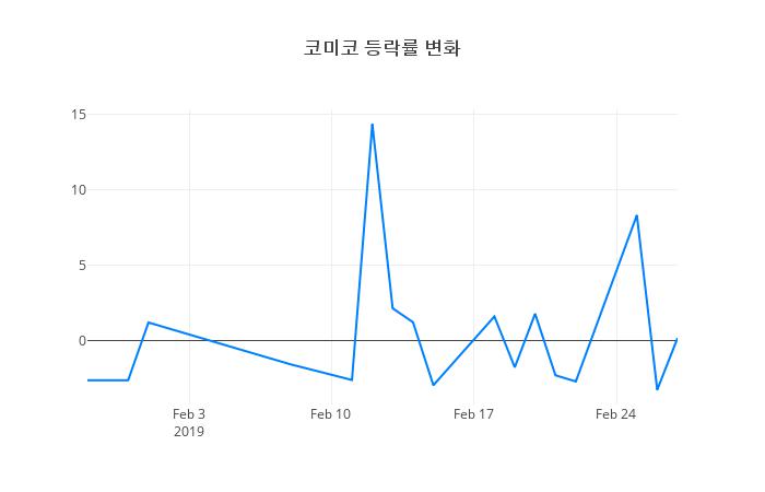 ▲코미코거래량정보