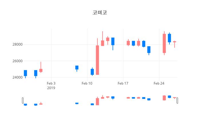▲일주일간 코미코 등락률 변화
