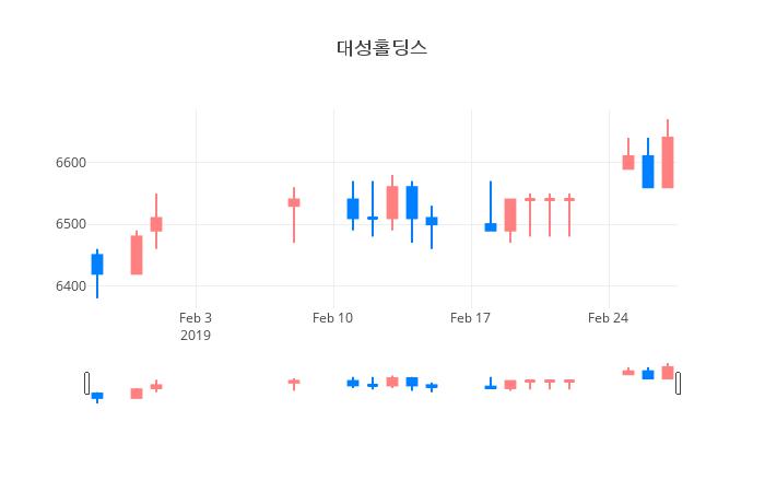 ▲대성홀딩스거래량정보