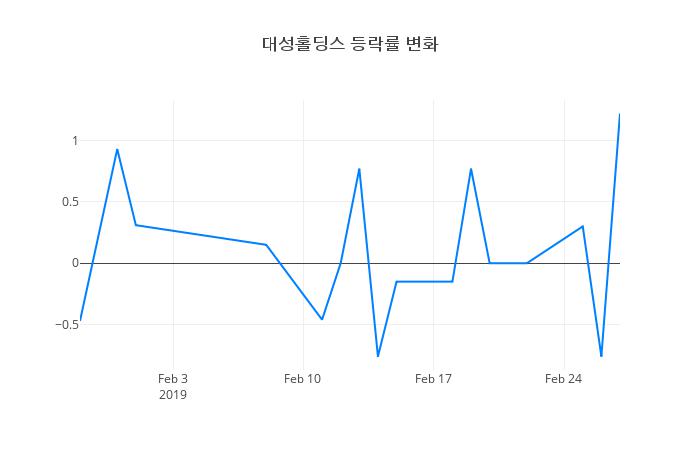 ▲일주일간 대성홀딩스 등락률 변화