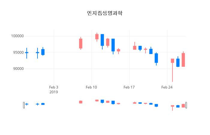 ▲일주일간 엔지켐생명과학 등락률 변화