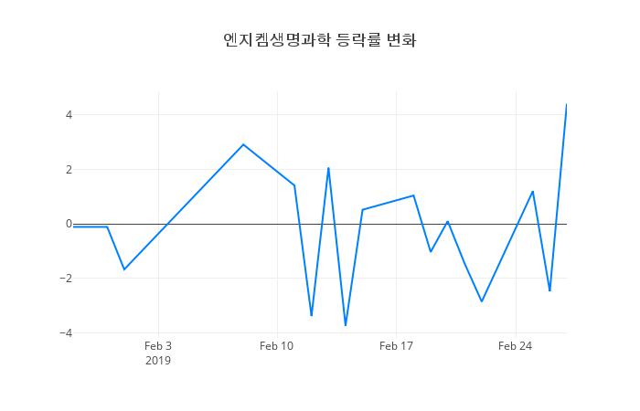 ▲엔지켐생명과학거래량정보