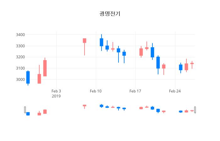 ▲광명전기거래량정보