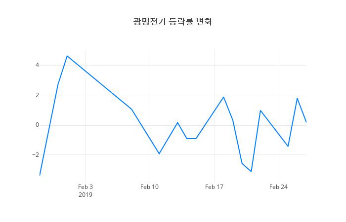 ▲일주일간 광명전기 등락률 변화