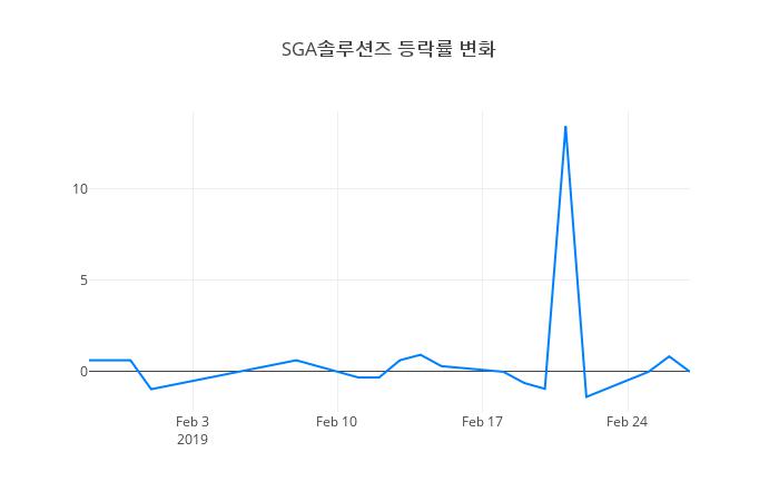 ▲SGA솔루션즈거래량정보