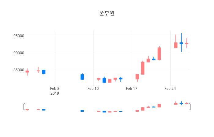 ▲풀무원거래량정보