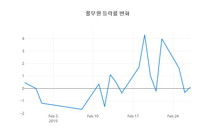 ▲일주일간 풀무원 등락률 변화