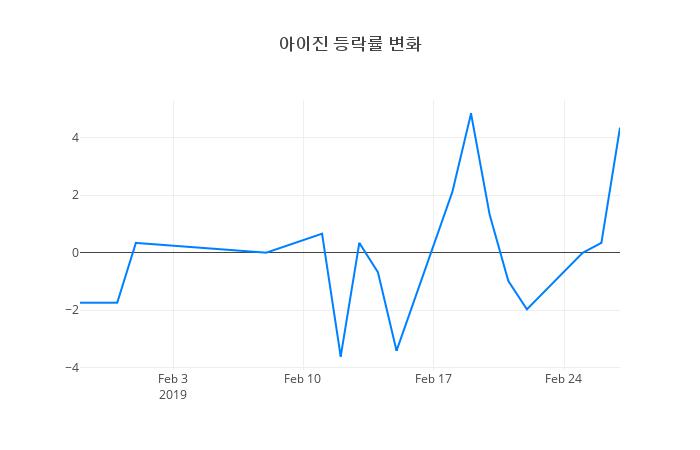 ▲아이진거래량정보