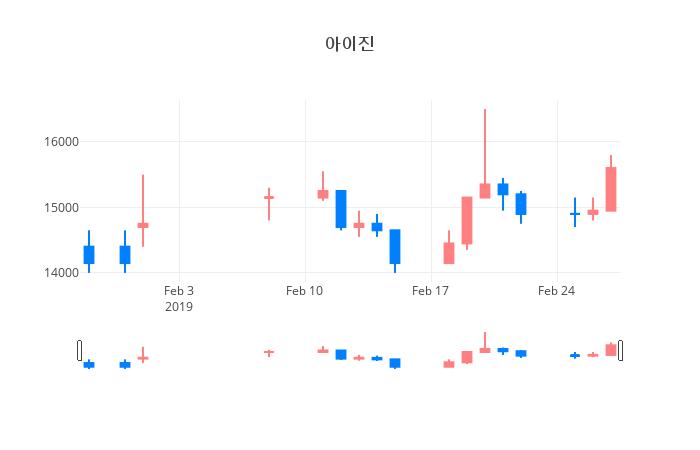 ▲일주일간 아이진 등락률 변화