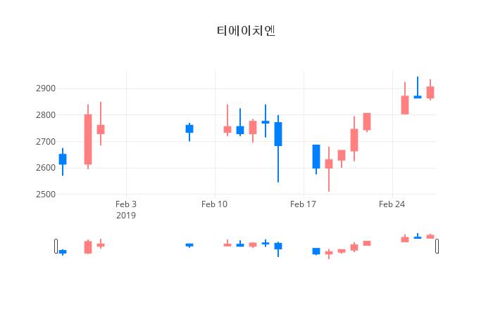 ▲티에이치엔거래량정보