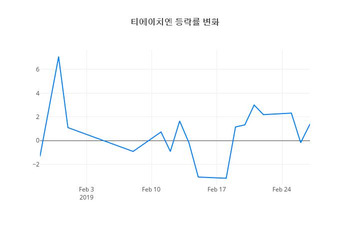▲일주일간 티에이치엔 등락률 변화
