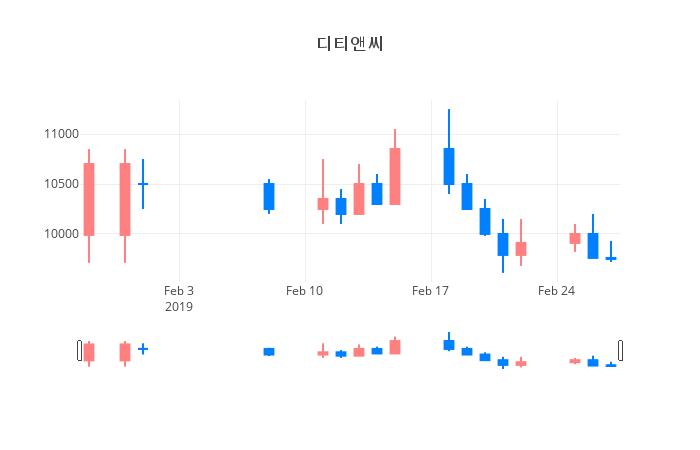 ▲일주일간 디티앤씨 등락률 변화