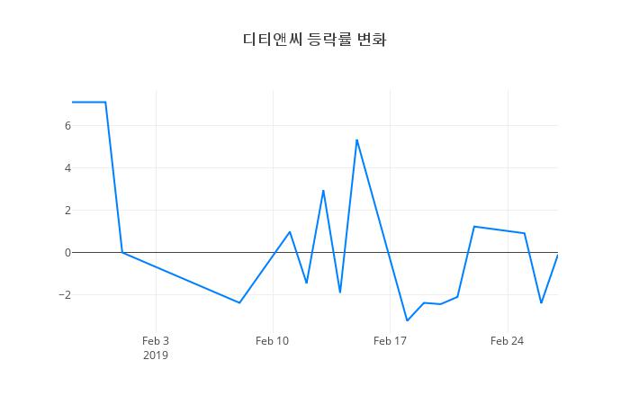 ▲디티앤씨거래량정보