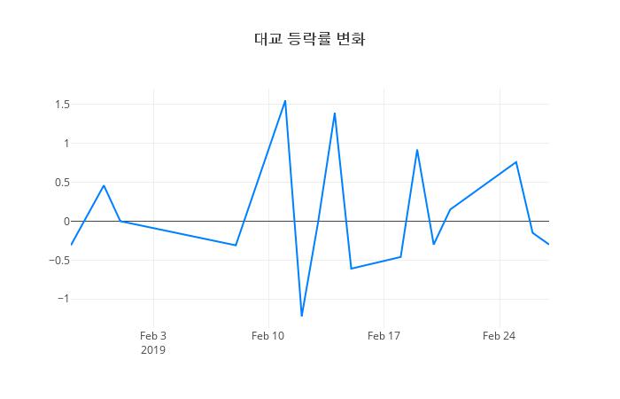 ▲일주일간 대교 등락률 변화