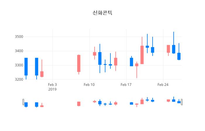 ▲일주일간 신화콘텍 등락률 변화