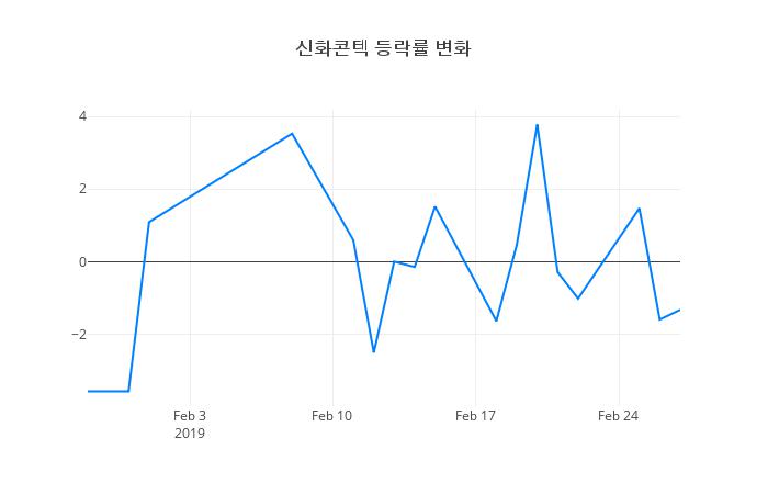 ▲신화콘텍거래량정보