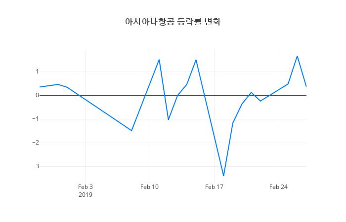 ▲일주일간 아시아나항공 등락률 변화