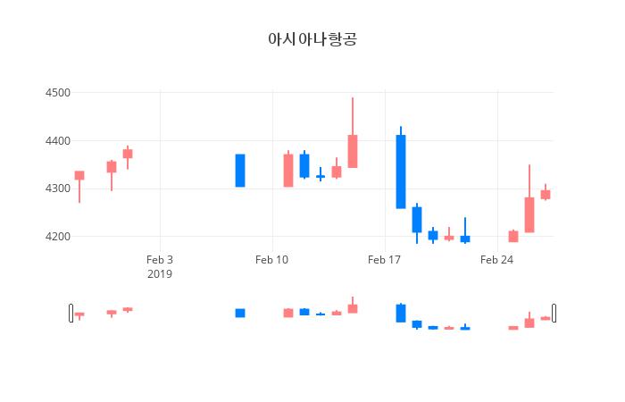 ▲아시아나항공거래량정보
