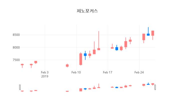 ▲일주일간 제노포커스 등락률 변화