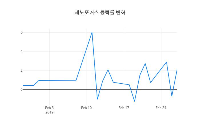 ▲제노포커스거래량정보
