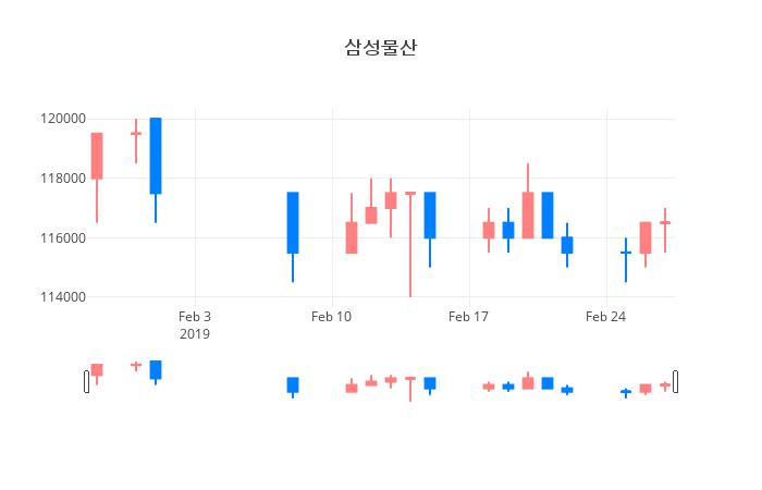 ▲삼성물산거래량정보