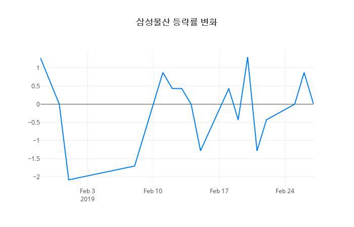 ▲일주일간 삼성물산 등락률 변화
