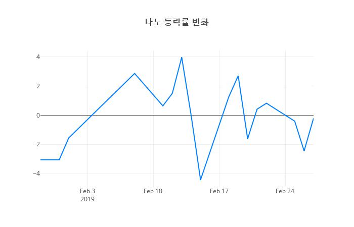 ▲나노거래량정보